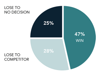 Average Sales Win Rates: How Do You Compare?