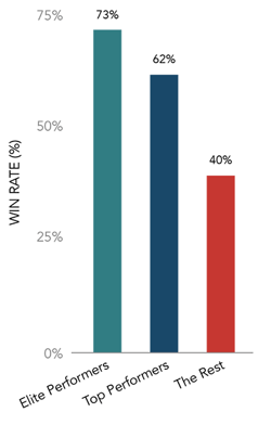 Average Sales Win Rates: How Do You Compare?