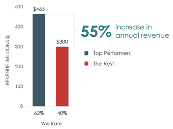 Average Sales Win Rates: How Do You Compare?