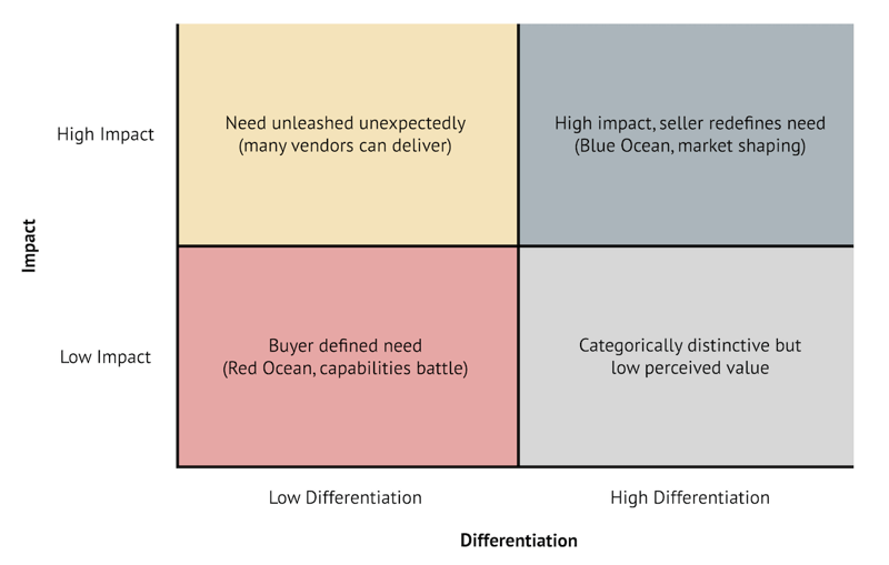 Graph: How to Sell in the Blue Ocean