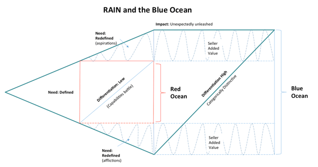 blueoceanselling-figure3.png