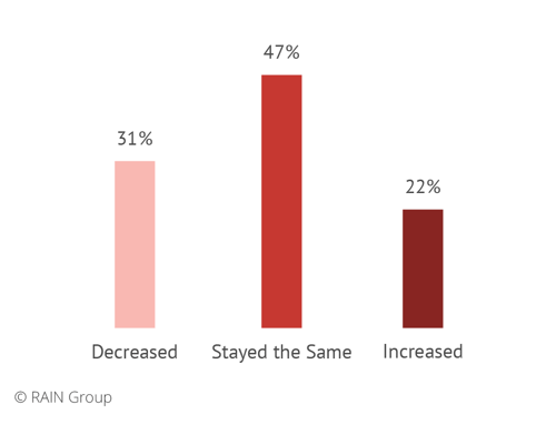 chart showing sales leaders who believe sales opportunities lost to competitors have decreased (31%), stayed the same (47%), increased (22%)