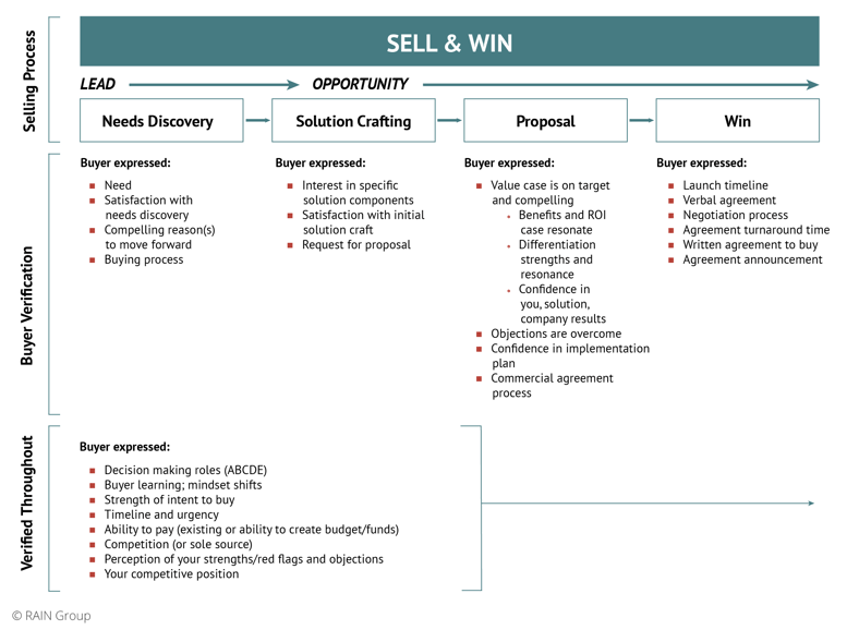 Sales pipeline with stages and what to confirm with the seller and buyer