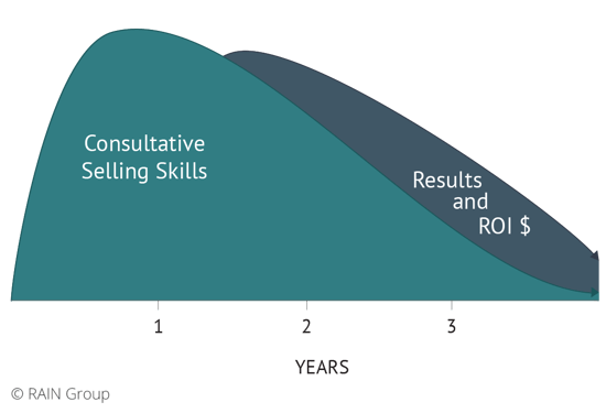 Consultative Selling Program Example (Long Term)