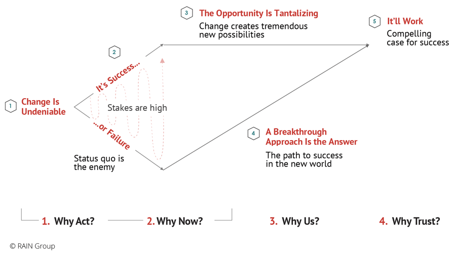 Convincing Story Framework