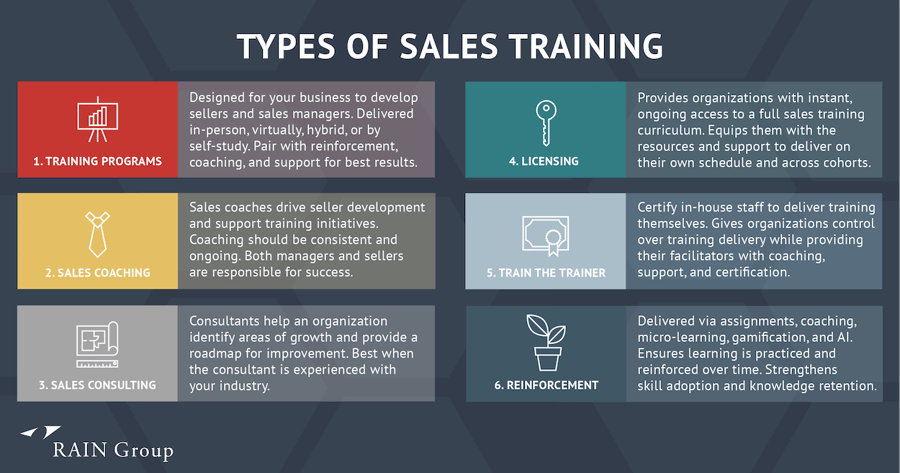 Types of Sales Training