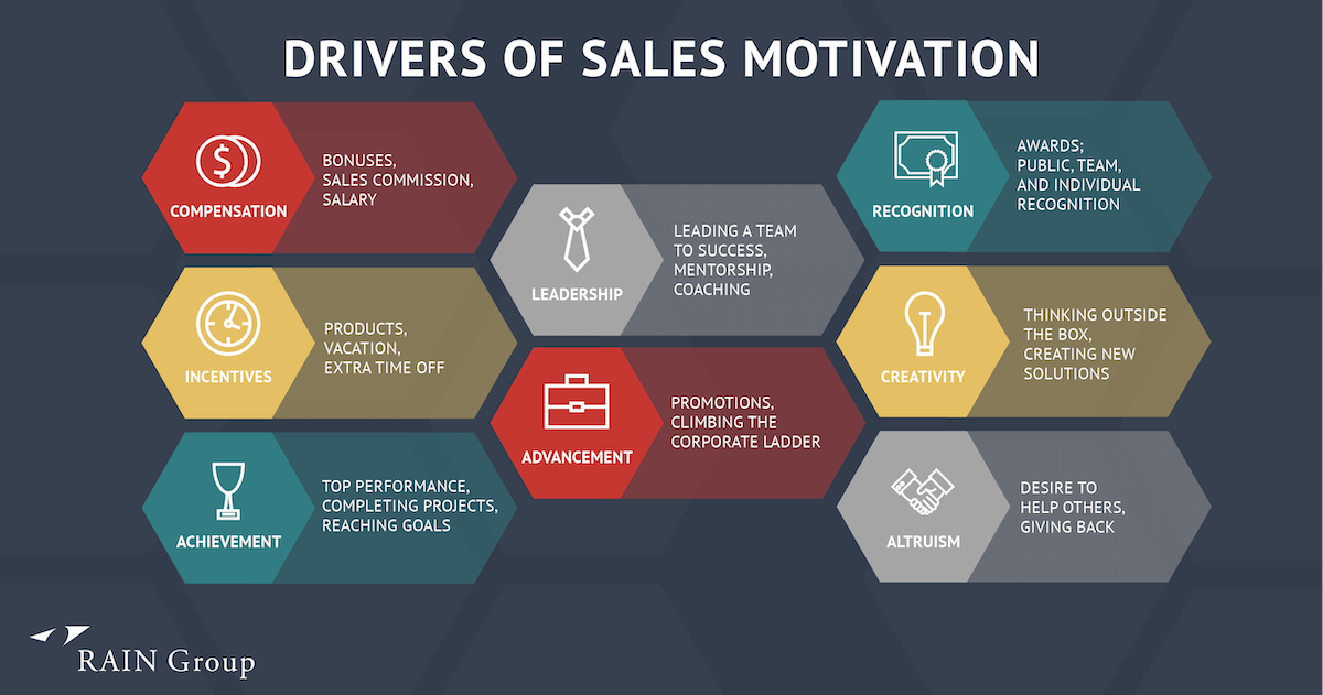 Drivers of Sales Motivation