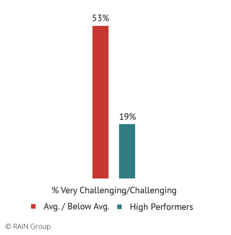 Effective Strategic Account Planning Tool Graph