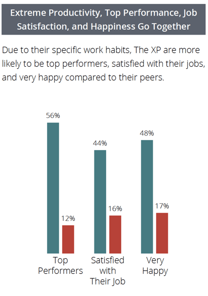 Extreme Productivity and Performance