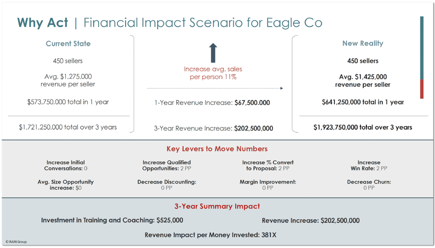 A financial impact scenario for a fictional company.