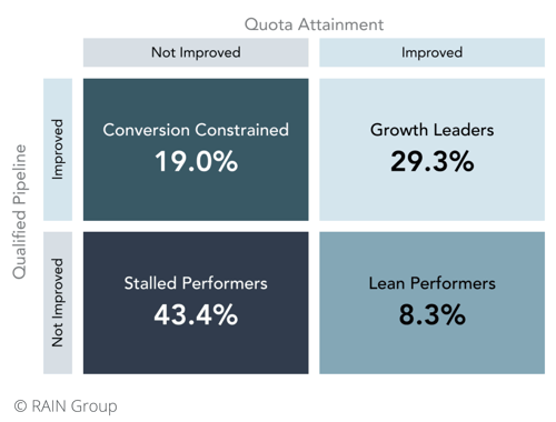 Chart: Sales Organization Performance Profiles