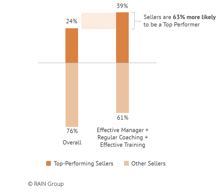 The Top-Performing Sales Manager Preview