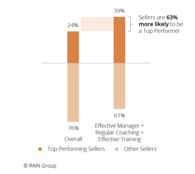 Chart displaying the link between Top Performance in sales and effective management,  training, and regular coaching.