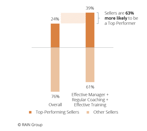 Impact of Sales Coaching on Performance