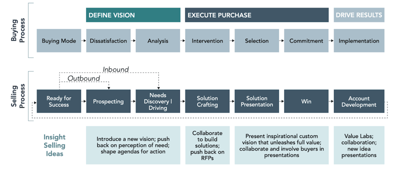 Insight Across the Buying and Selling Process