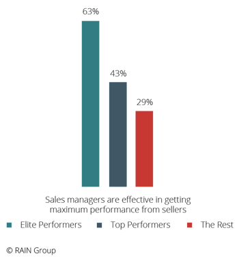 Chart displaying whether sales managers are effective at getting maximum performance from sellers