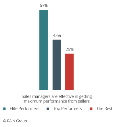 Sales Managers are Effective in Getting Maximum Performance From Sellers