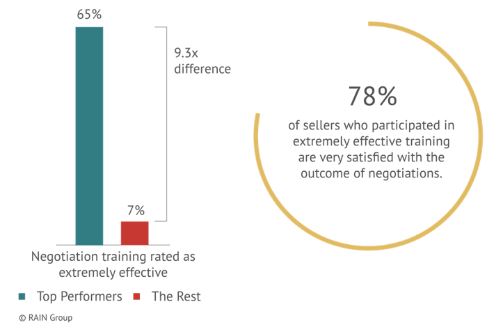 A graph comparing effective outcomes of sales negotiation training