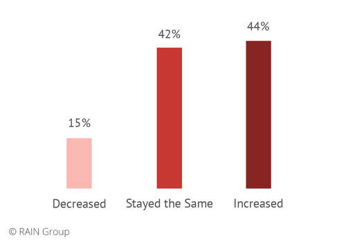 No Decision Trends