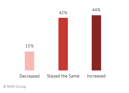 chart showing sales leaders who believe the number of sales opportunities lost to no decision have decreased (15%), stayed the same (42%), increased (44%)