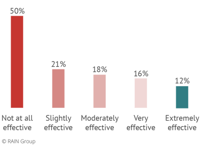 Average Turnover Rates by Sales Onboarding Effectiveness