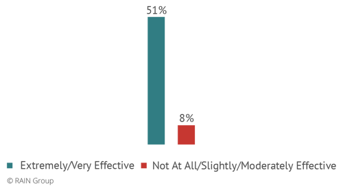 Our onboarding process prepares new sales hires to succeed (% Strongly Agree)