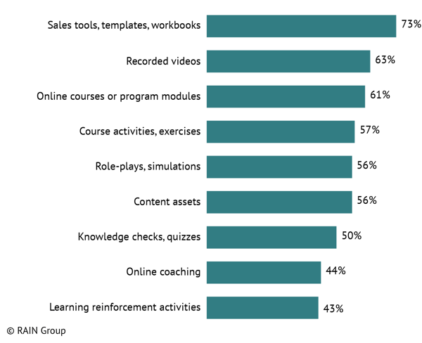 Chart of online learning materials and support in highly effective sales training