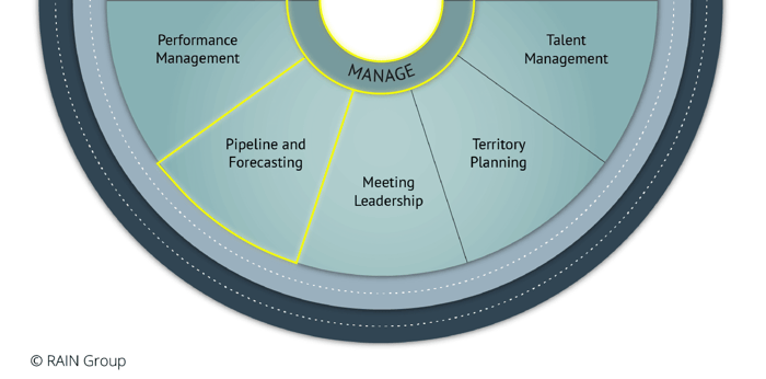 Top-Performing Sales Manager Model: Pipeline and Forecasting