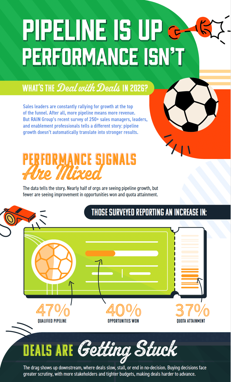 Pipeline is up. Performance isn't.