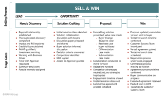 The Complete Guide to Sales Forecasting and Pipeline Management