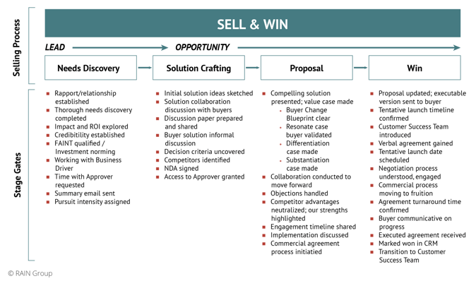 Sales pipeline with examples of stage gates