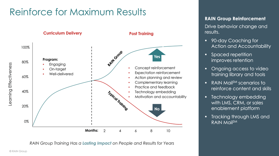 Reinforce for Maximum Results: deliver sales training curriculum and reinforce after training