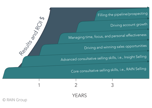 Reinforcement and Addition of New Skills