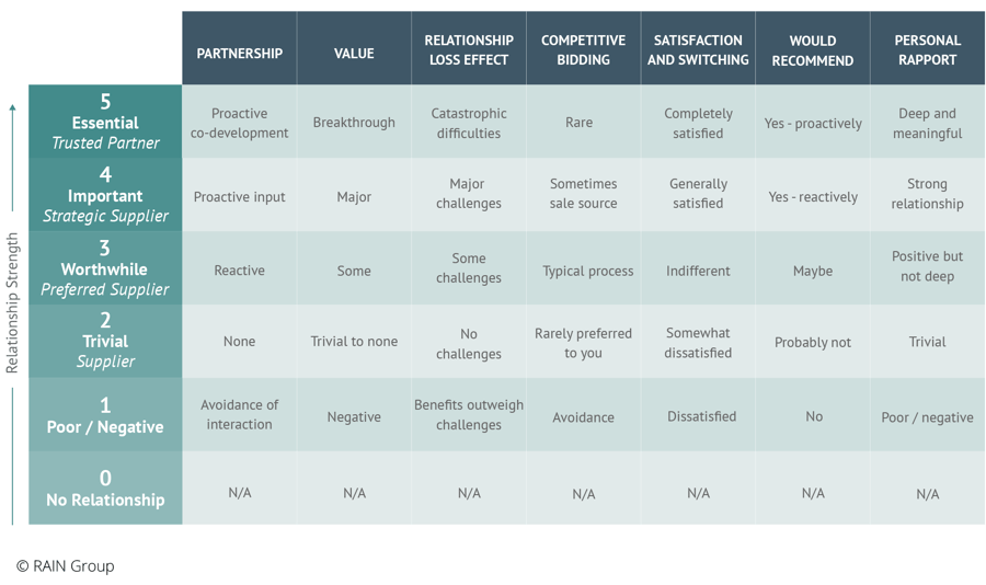 Relationship Strength Meter