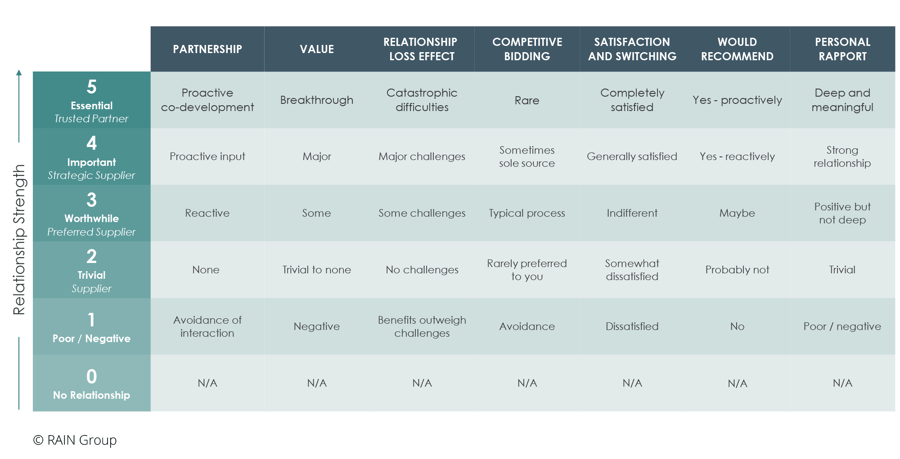 Buyer Relationship Strength Chart