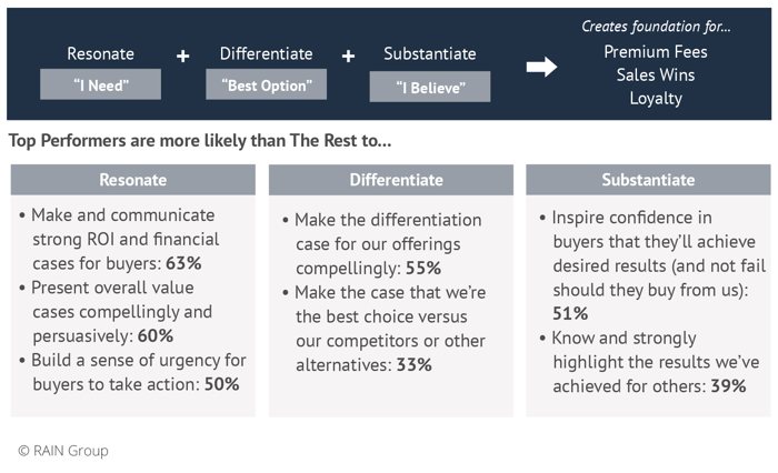 How Top Performers Resonate, Differentiate, and Substantiate