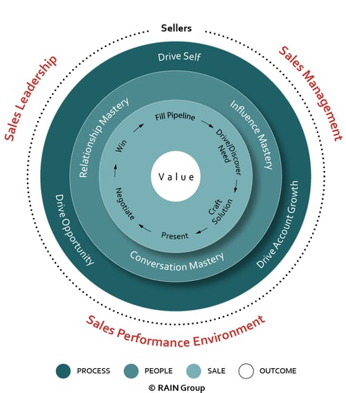 Key competencies for sales job