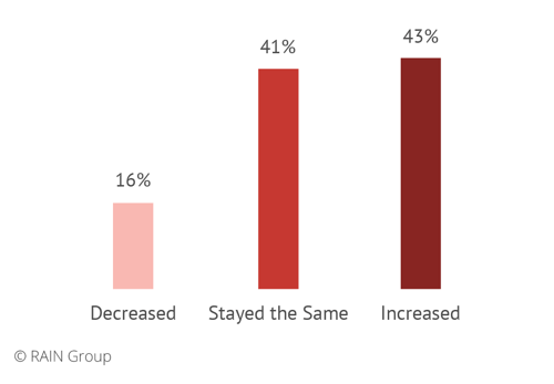 Sales Cycle Trends