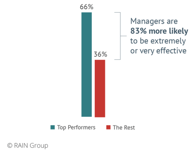 Chart comparing sales manager effectiveness according to sellers