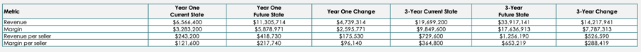 Sales Performance Analysis Tool projections