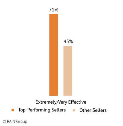 Sales Training Effectiveness: Top Performers vs. The Rest