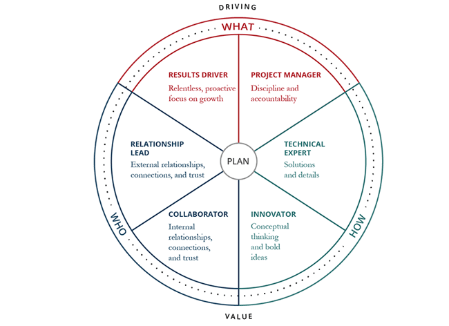 Chart of the 6 essential account management roles