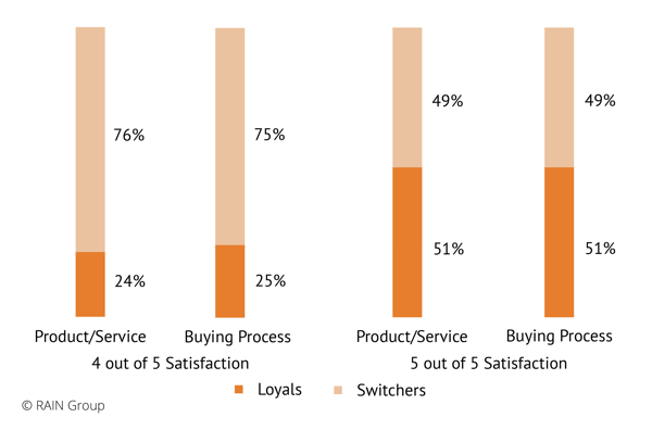 Satisfaction with the Buying Process Impacts Loyalty
