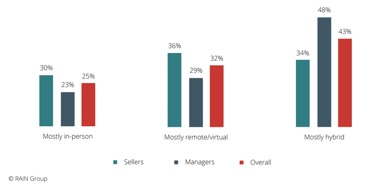 Where does selling occur?