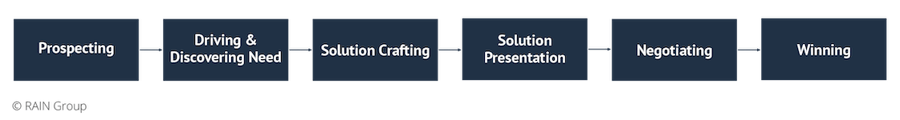 The Selling Process