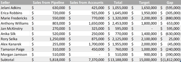 Simple pipeline analysis: chart of seller sales, targets, and gaps