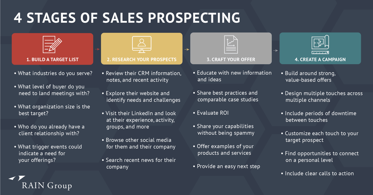 Sales Prospecting: 4 stages to get started