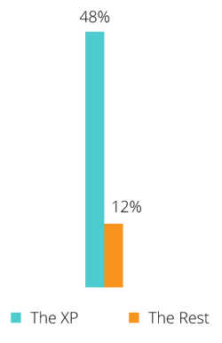 Almost half of extremely productive people do their Greatest Impact Activity first.