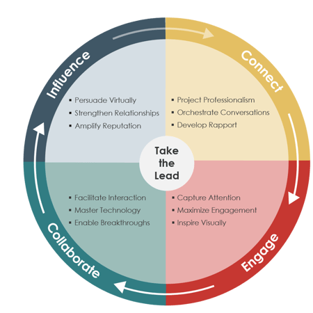 Chart: 4 Virtual Selling Imperatives