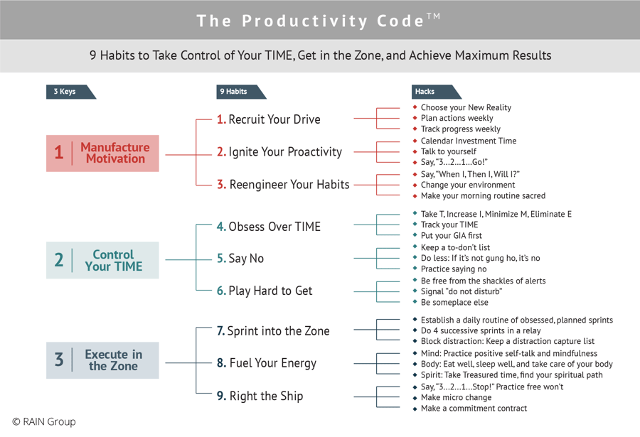 The Productivity Code